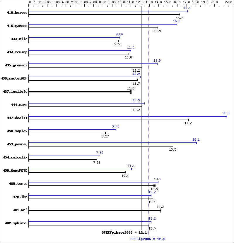 Benchmark results graph