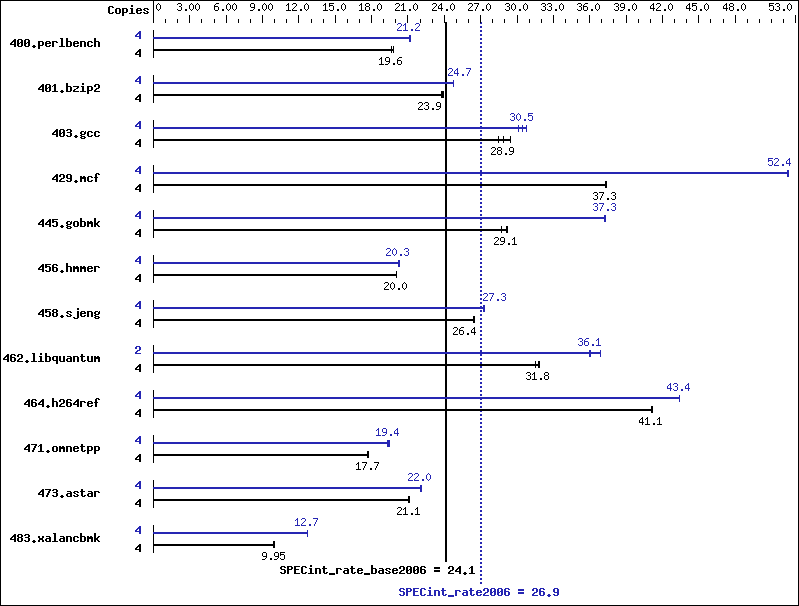 Benchmark results graph