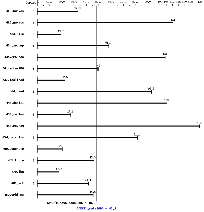 Benchmark results graph