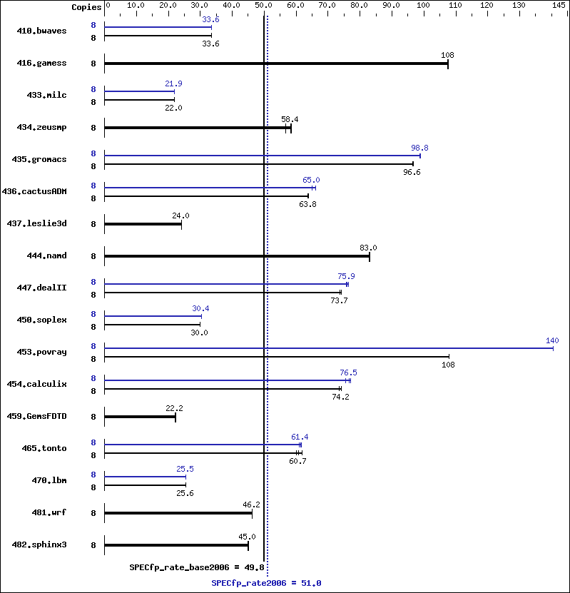 Benchmark results graph