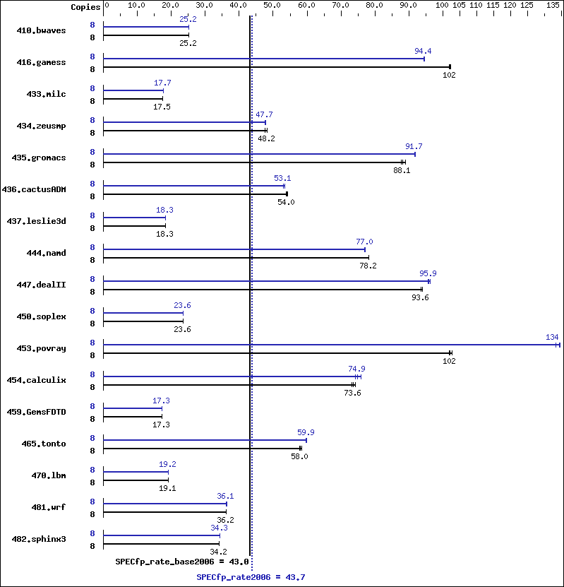 Benchmark results graph