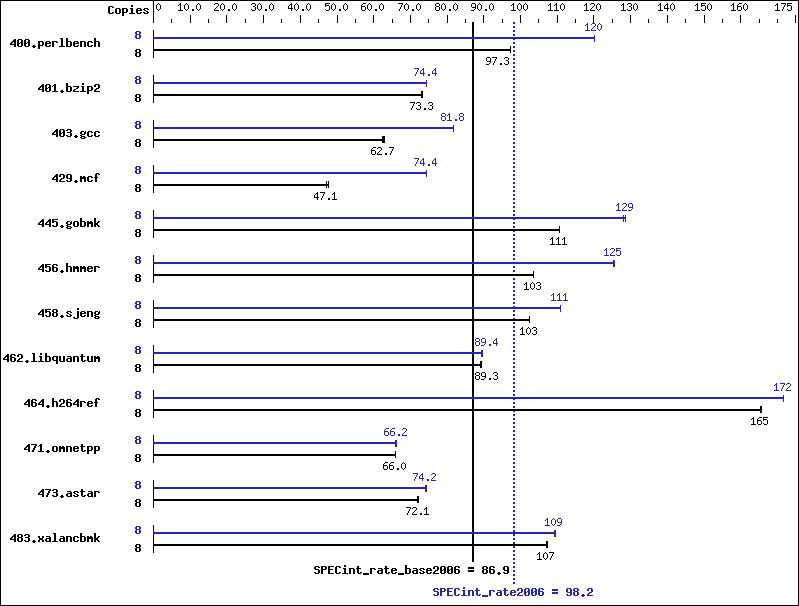 Benchmark results graph