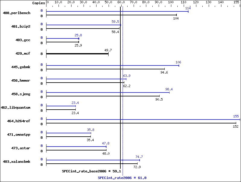 Benchmark results graph