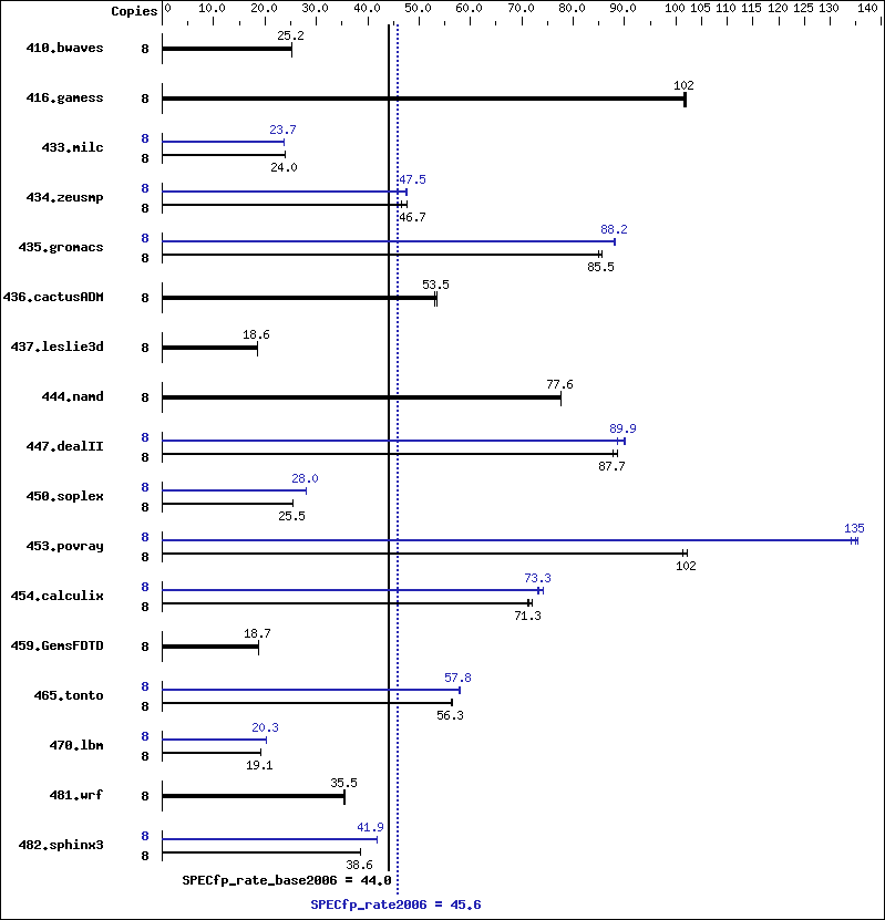 Benchmark results graph