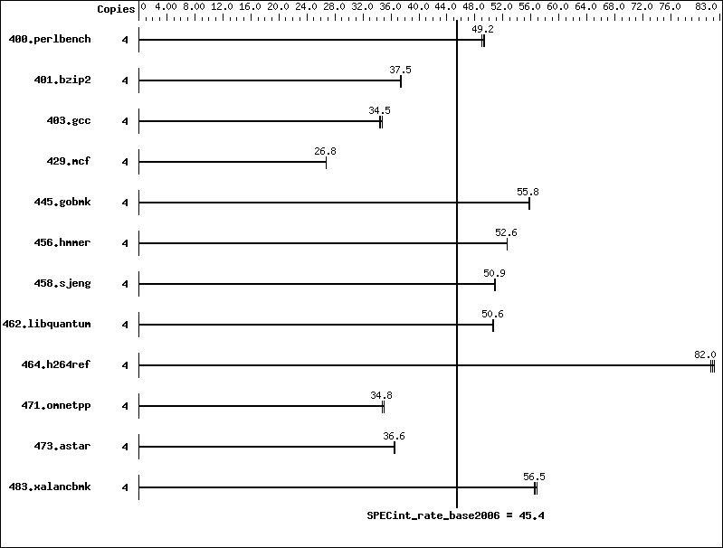 Benchmark results graph