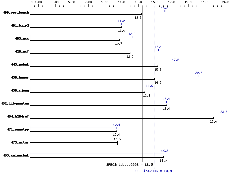 Benchmark results graph