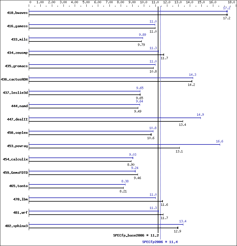 Benchmark results graph