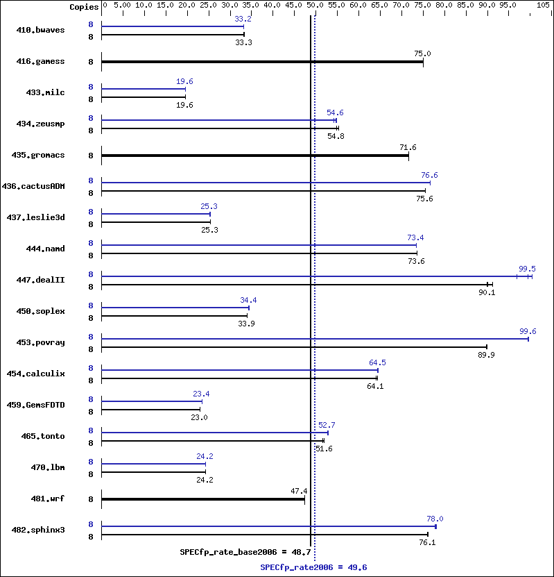 Benchmark results graph