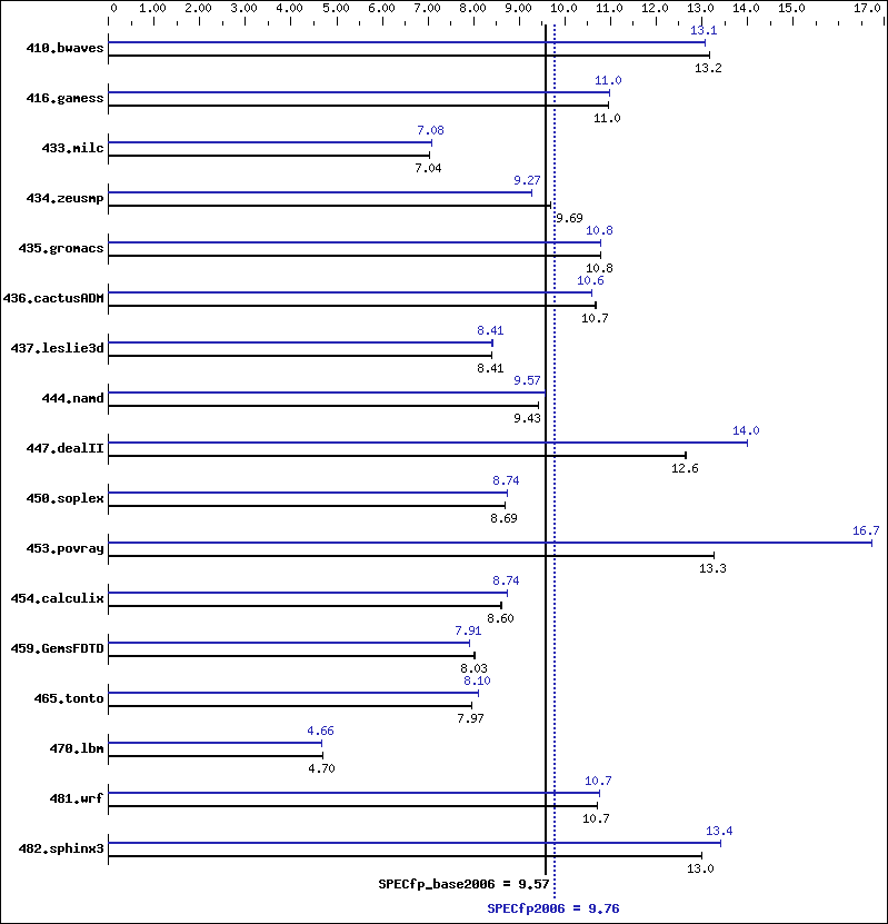 Benchmark results graph