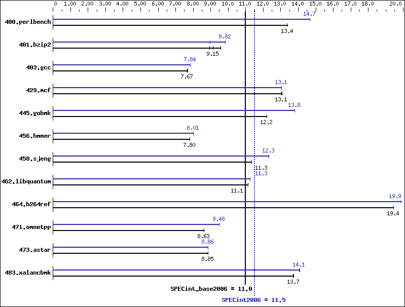 Benchmark results graph