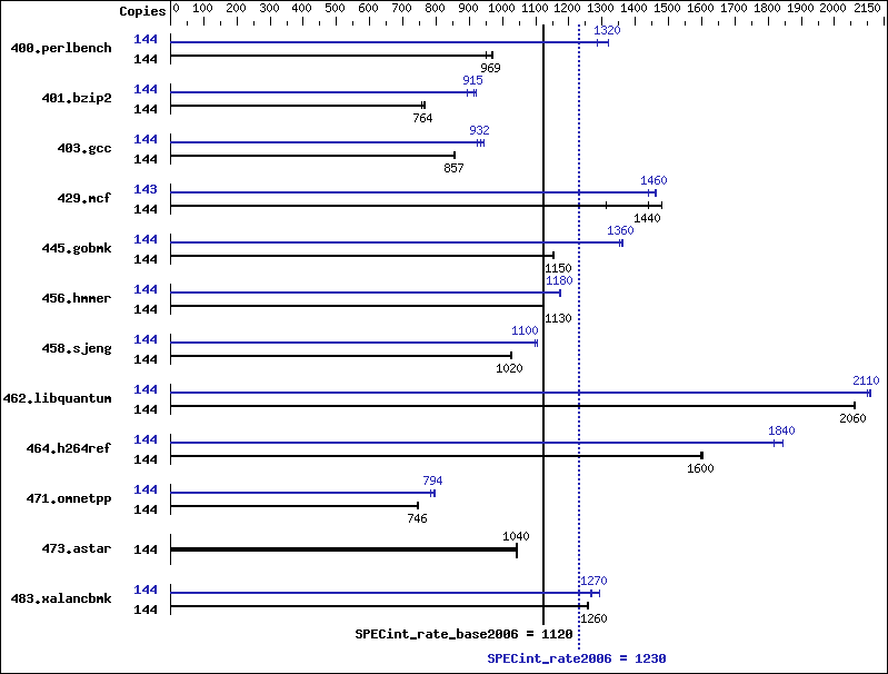 Benchmark results graph