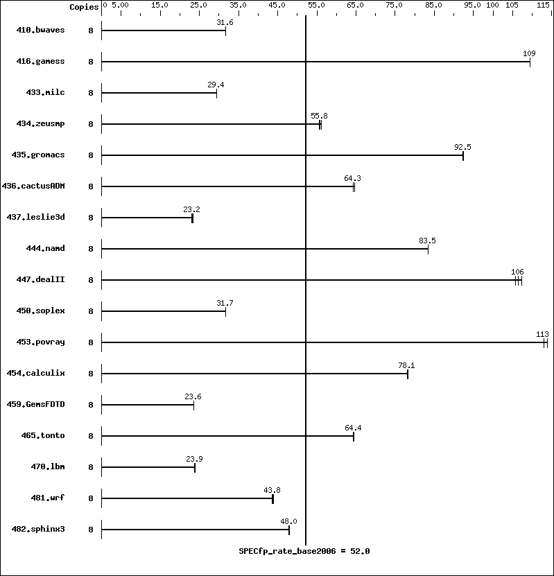 Benchmark results graph