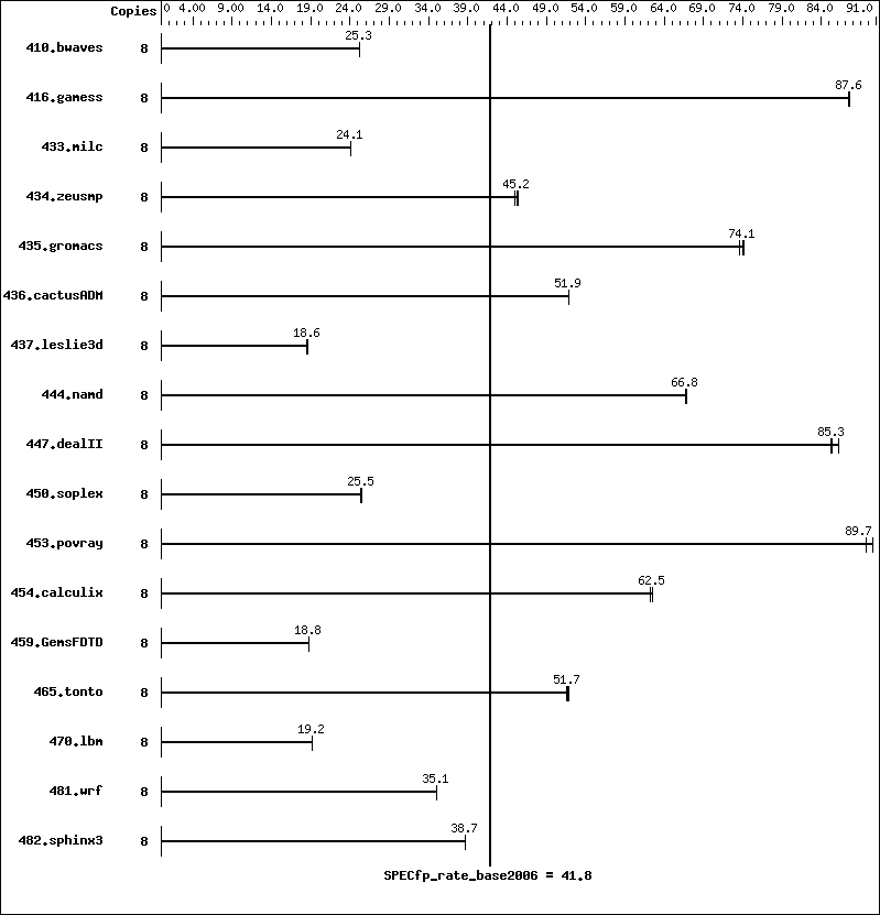 Benchmark results graph