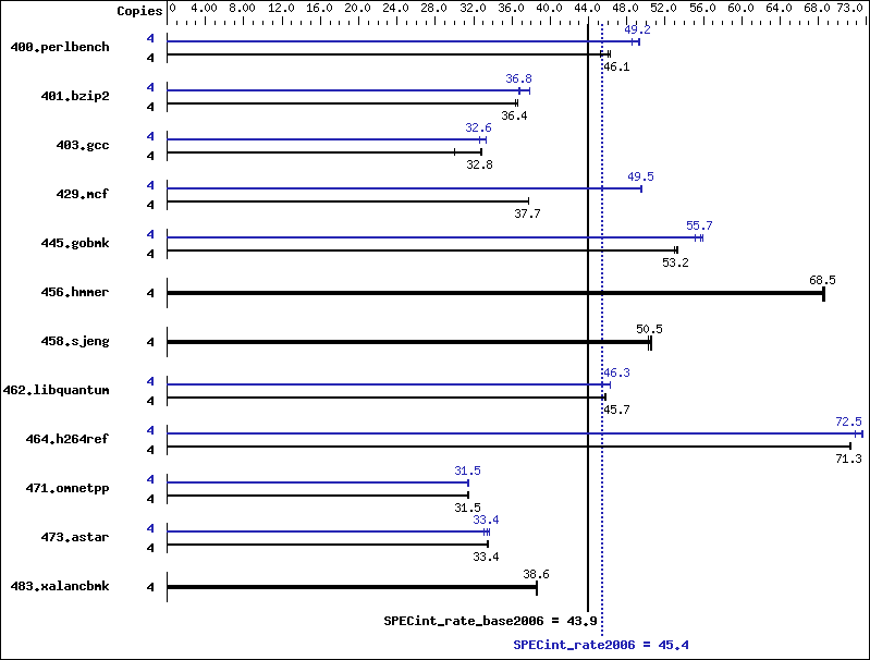 Benchmark results graph