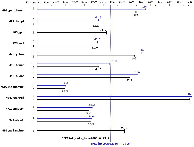 Benchmark results graph