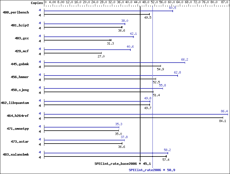 Benchmark results graph