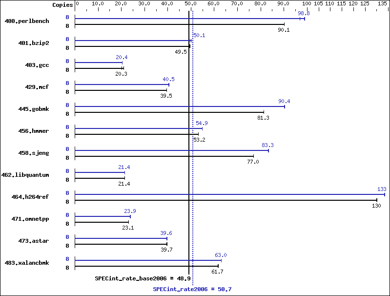 Benchmark results graph