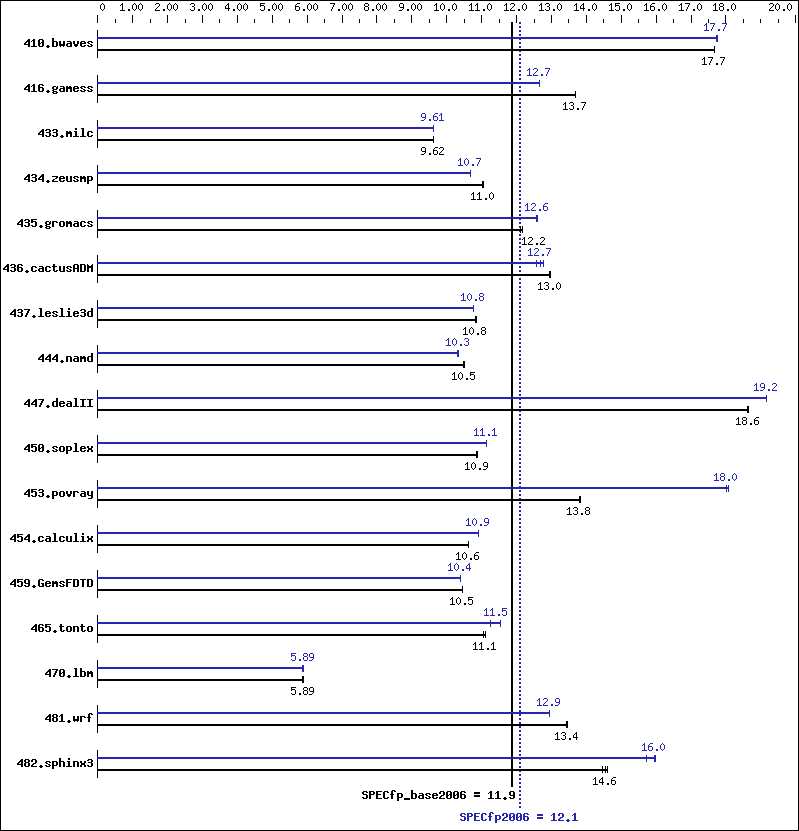 Benchmark results graph