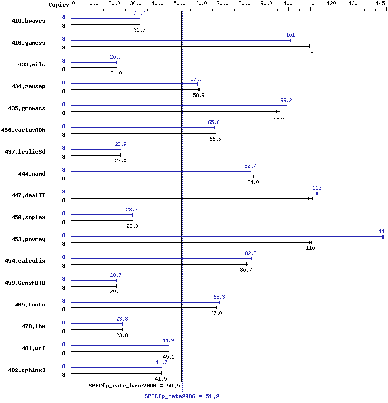 Benchmark results graph