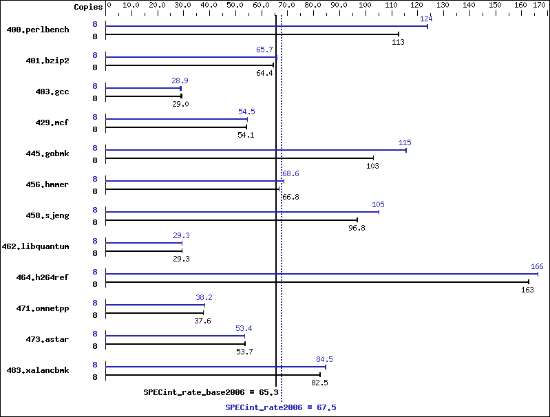 Benchmark results graph