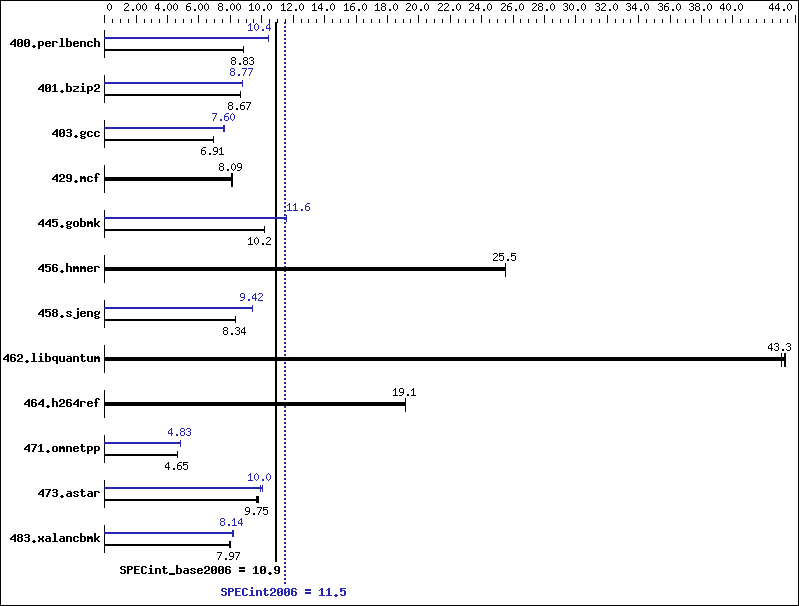 Benchmark results graph