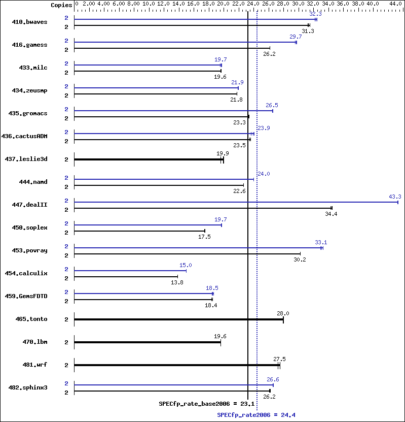 Benchmark results graph