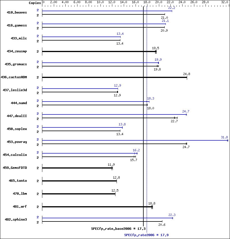 Benchmark results graph