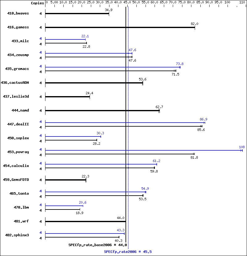 Benchmark results graph