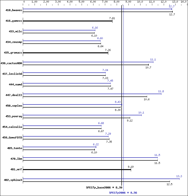 Benchmark results graph