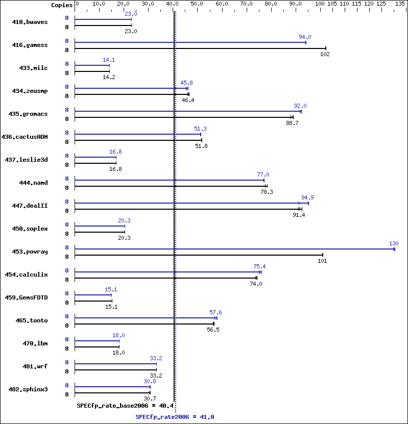 Benchmark results graph