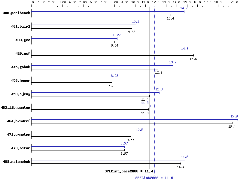 Benchmark results graph