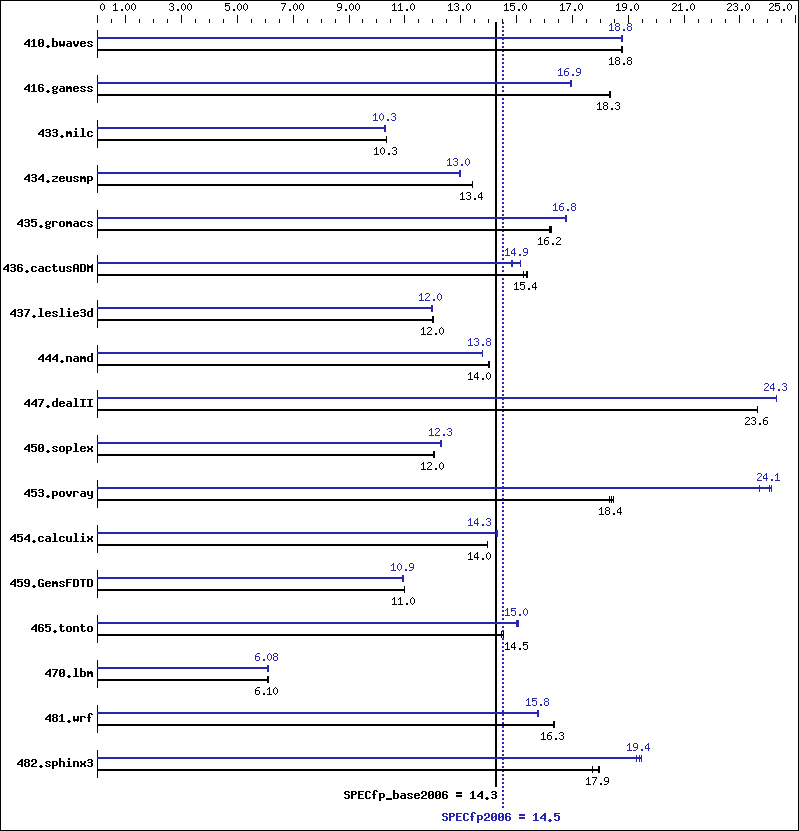 Benchmark results graph