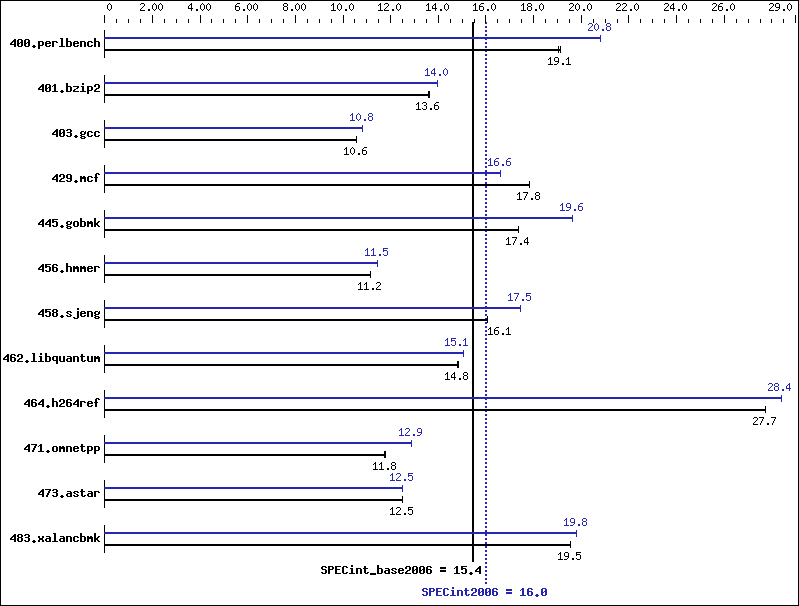 Benchmark results graph