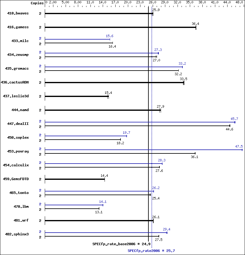 Benchmark results graph