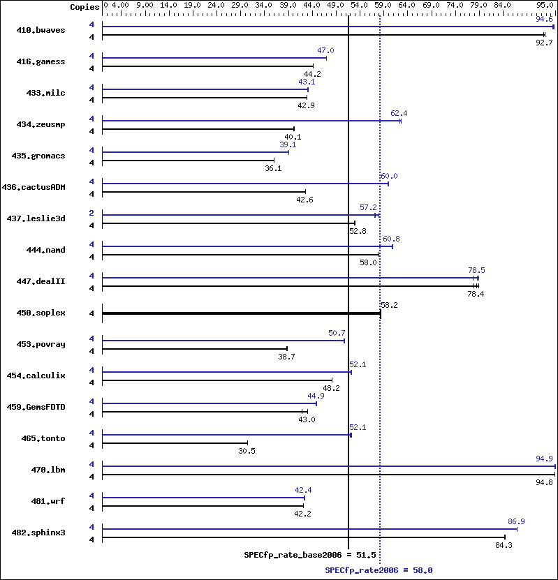 Benchmark results graph