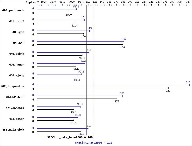 Benchmark results graph