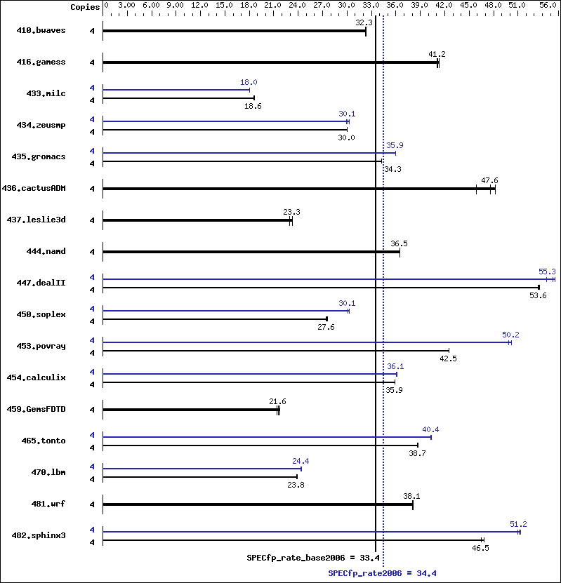 Benchmark results graph