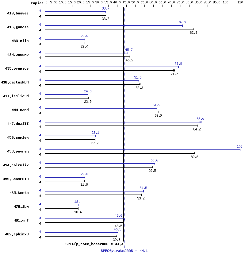 Benchmark results graph