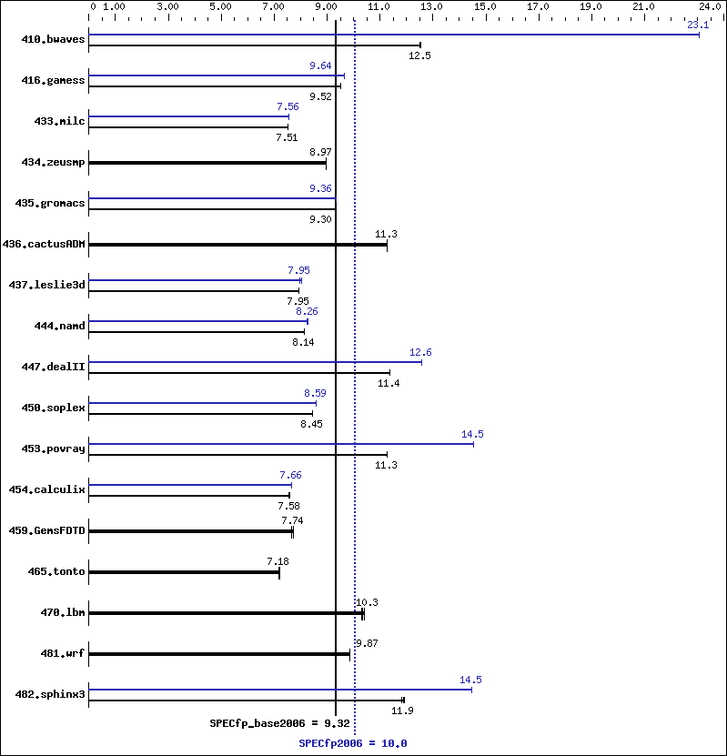 Benchmark results graph