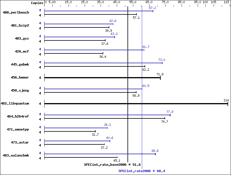 Benchmark results graph