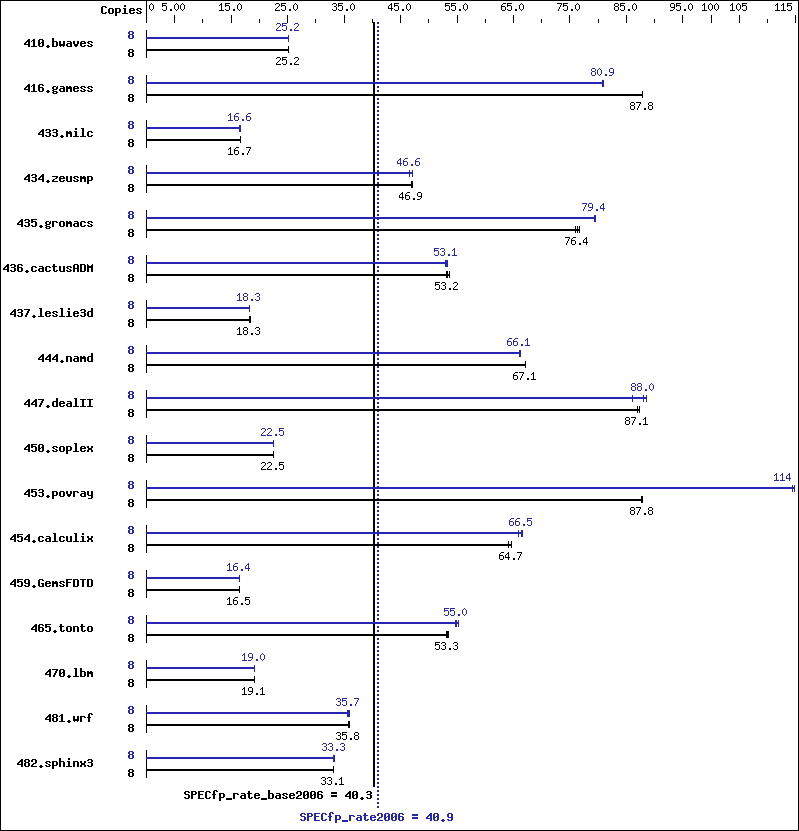 Benchmark results graph