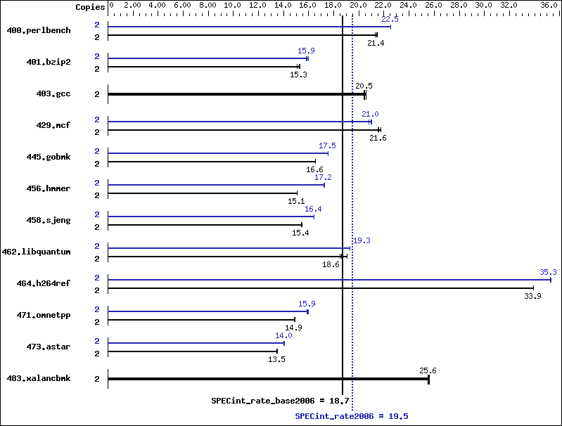 Benchmark results graph