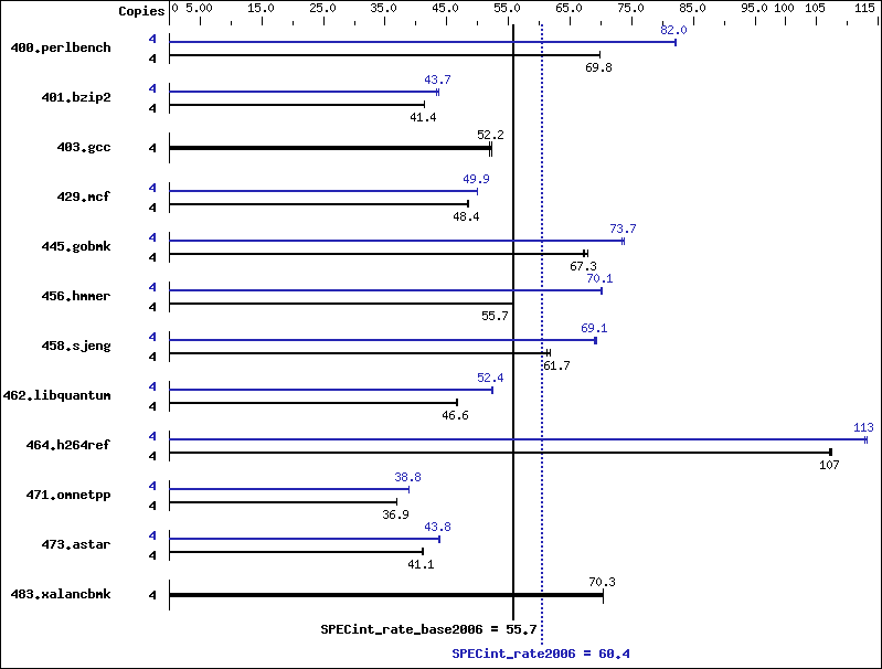 Benchmark results graph