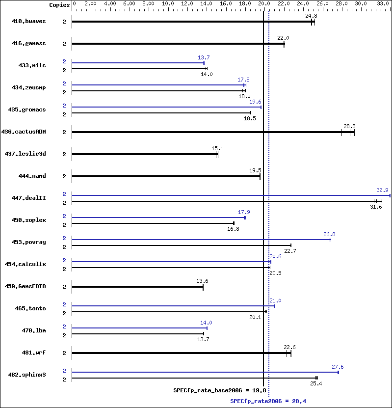 Benchmark results graph