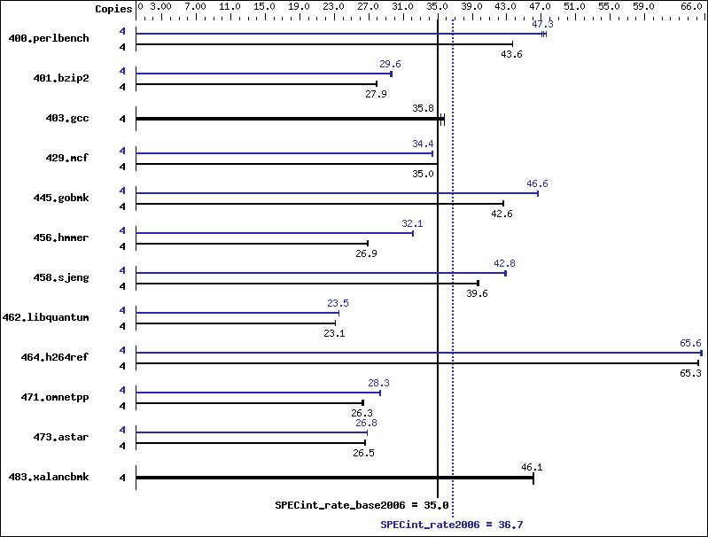 Benchmark results graph