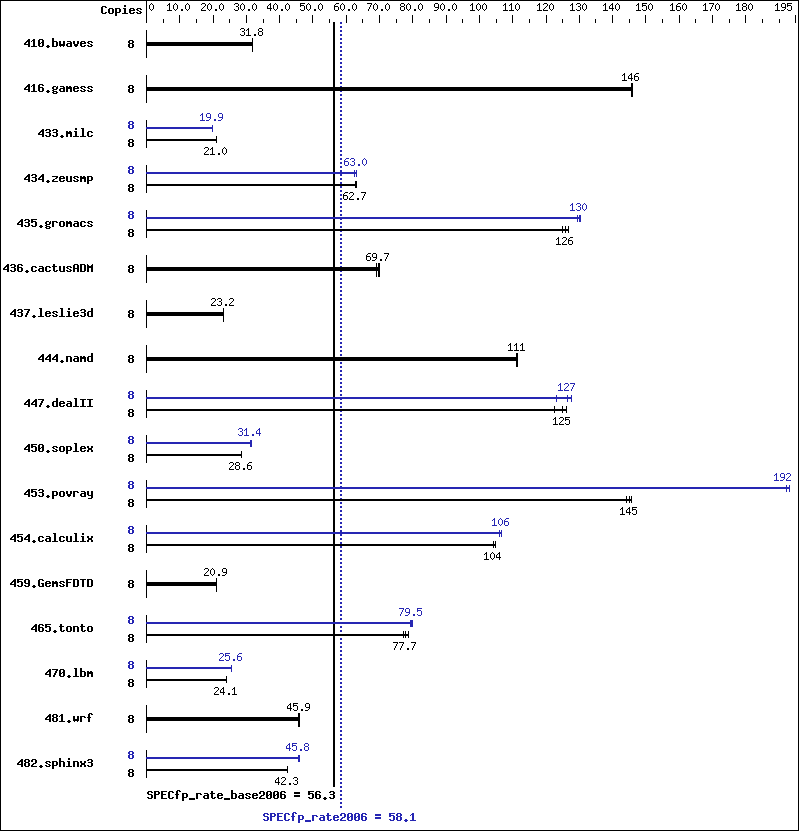 Benchmark results graph