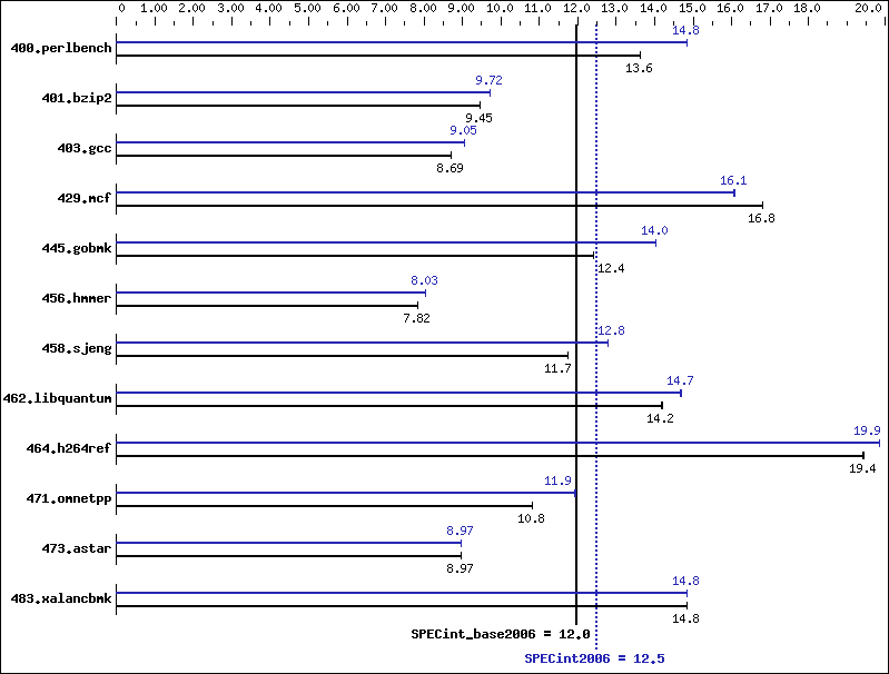 Benchmark results graph