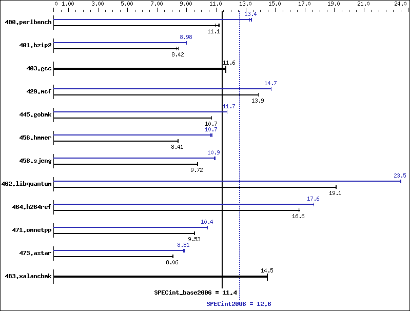 Benchmark results graph