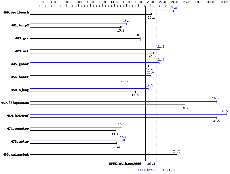 Benchmark results graph