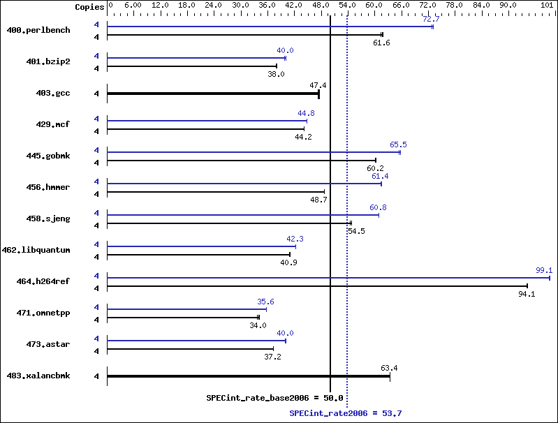 Benchmark results graph